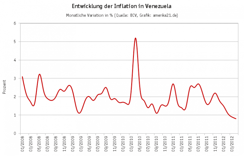 Entwicklung der monatlichen Inflation in Venezuela (Januar 2008 bis April 2012)