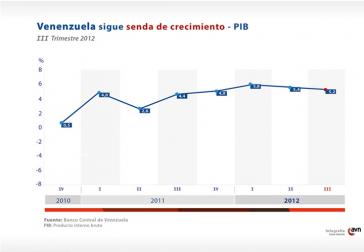 Entwicklung des venezolanischen Bruttoinlandsprodukts 2010-2012