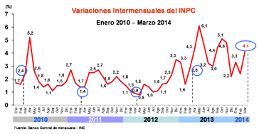 Entwicklung der Inflation in Venezuela nach Monaten Entwicklung der Inflation in Venezuela nach Monaten