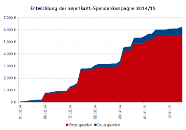 Die Entwicklung der Spendenkampagne für amerika21 - noch fehlen etwa 3.800 Euro Die Entwicklung der Spendenkampagne für amerika21 - noch fehlen etwa 3.800 Euro