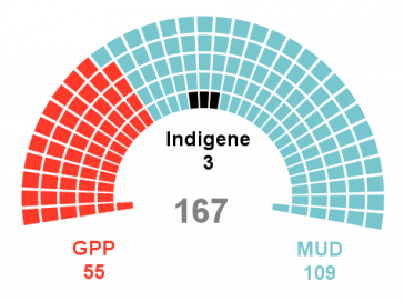 Das Bündnis "Tisch der Demokratischen Einheit" hat in der neuen Nationalversammlung eine Zweidrittelmehrheit (blau). In schwarz sind die indigenen Mandate dargestellt, in rot die des Regierungsbündnisses Das Bündnis "Tisch der Demokratischen Einheit" hat in der neuen Nationalversammlung eine Zweidrittelmehrheit (blau). In schwarz sind die indigenen Mandate dargestellt, in rot die des Regierungsbündnisses