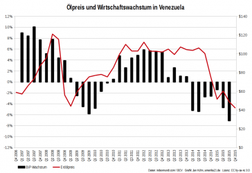Entwicklung des Wirtschaftswachstums in Venezuela und des Erdölpreises