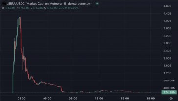Die turbulente Kursentwicklung von $Libra
