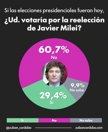 Umfrage zu einer möglichen Wiederwahl von Javier Milei in Argentinien