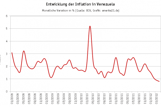 Entwicklung der monatlichen Inflation in Venezuela (Januar 2008 bis April 2012)