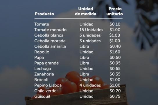 Die Regierung Bukele will in El Salvador bei Preiskontrollen Mittel wie bei Bandenbekämpfung anwenden